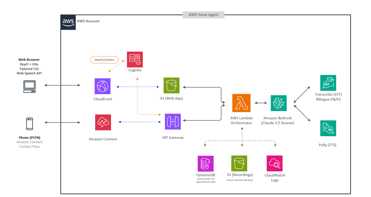 AWS Voice Agent Architecture Diagram